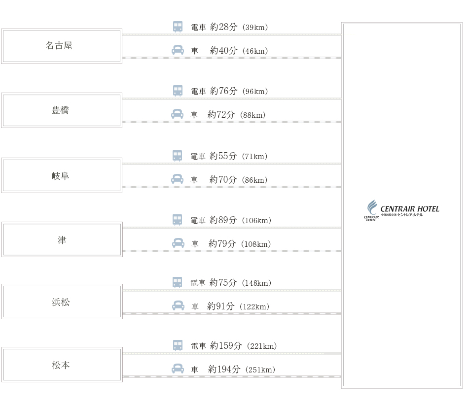 中部国際空港セントレアホテルまでの所要時間
